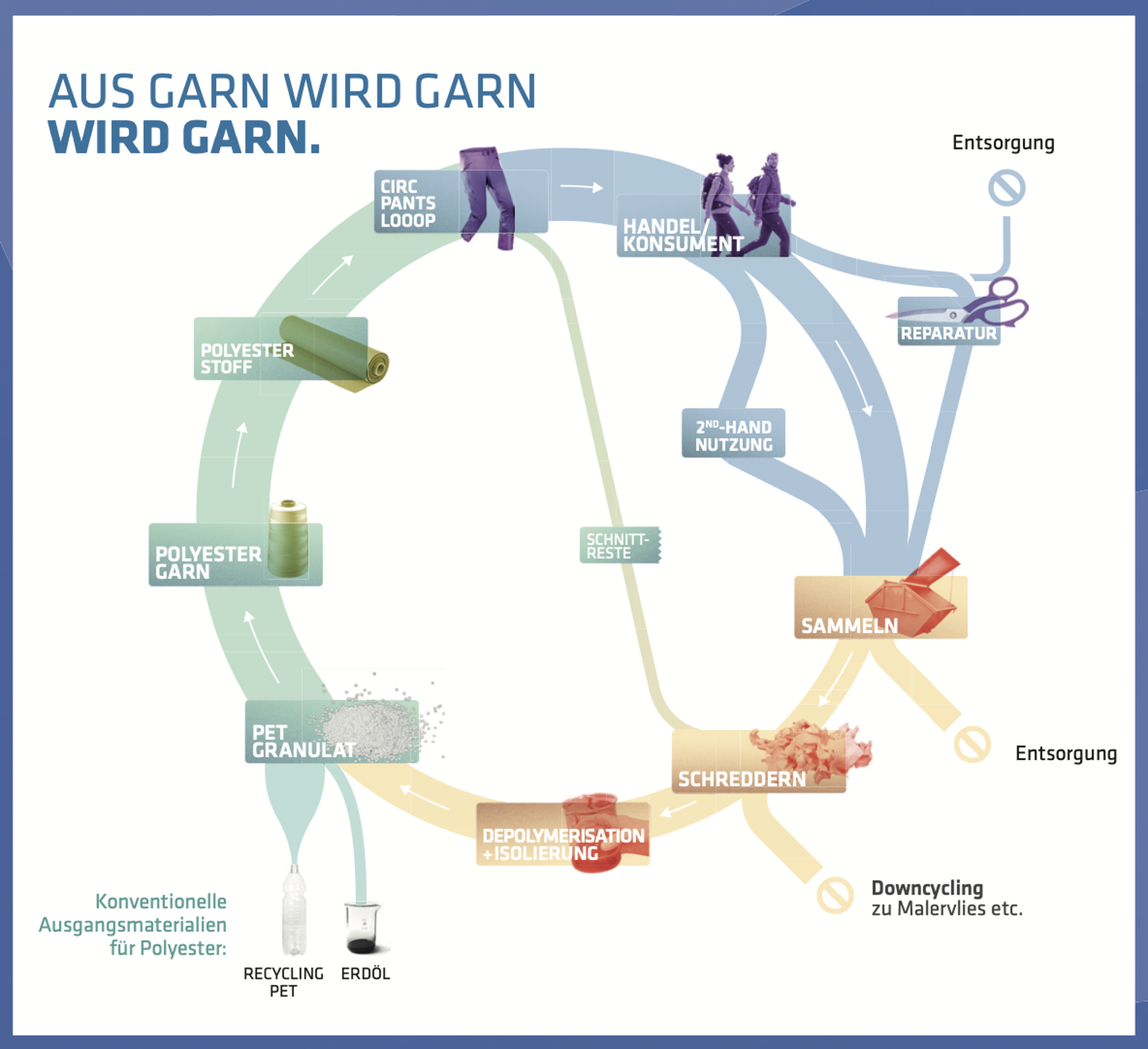 Schöffel setzt Massstäbe mit Circularity-Konzept