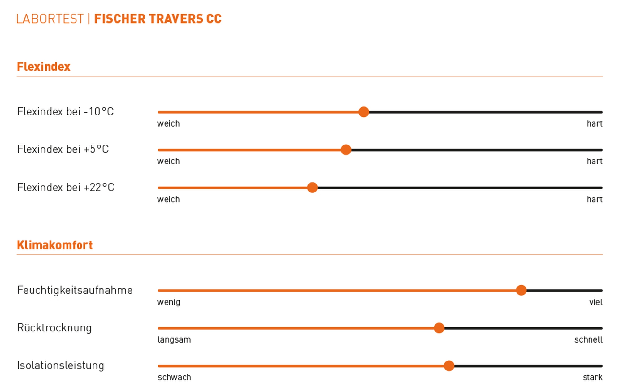 Fischer Travers CC