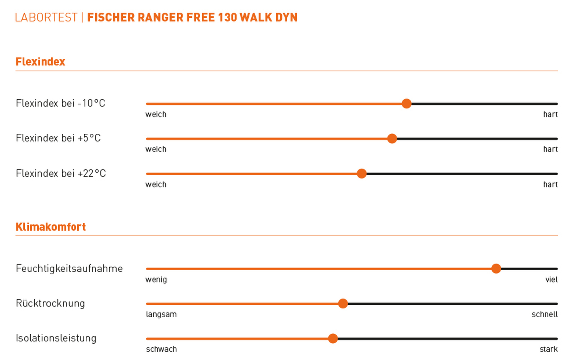 Fischer Ranger Free 130