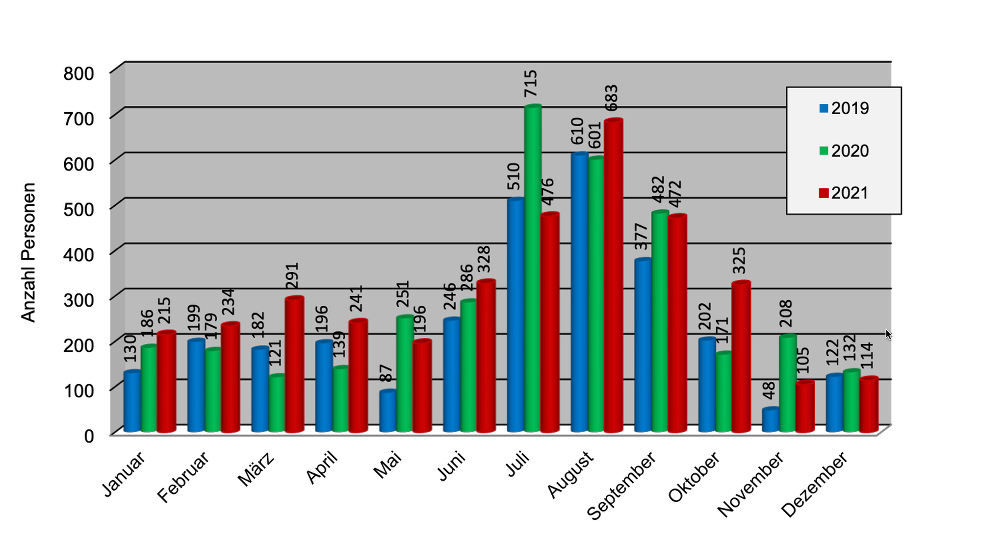 SAC Statistik: 2021 so viele Bergrettungen wie nie zuvor